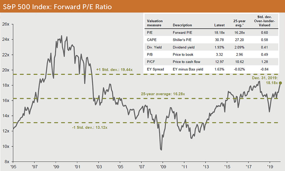 S&P 500 Index: Forward P/E Ratio