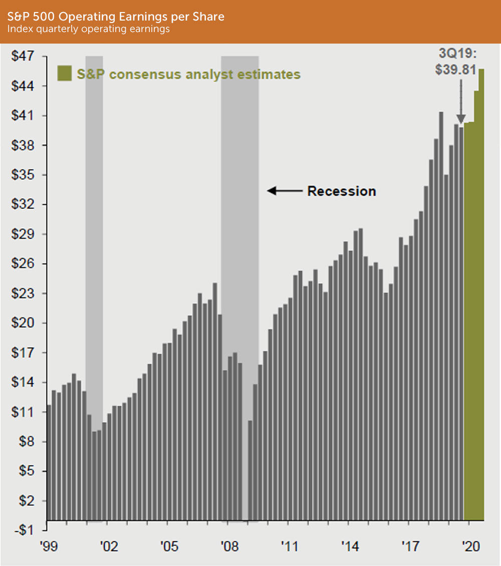 S&P 500 Operating Earnings