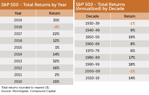 S&P 500 Total Return