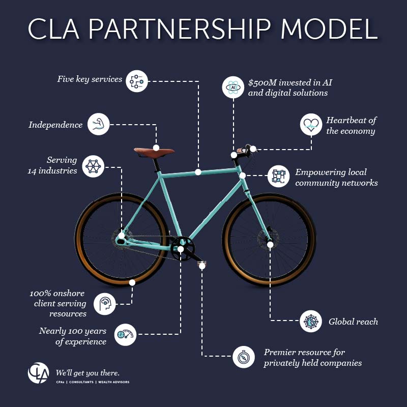 Graphic of CLA iconic bike surrounded by different benefits of partnership model
