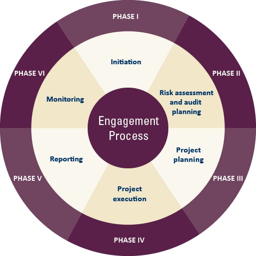 CU Internal Audit Engagement Process