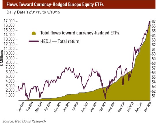 April 2015 MEO Flows Toward Currency Hedged Europe Equity ETFs