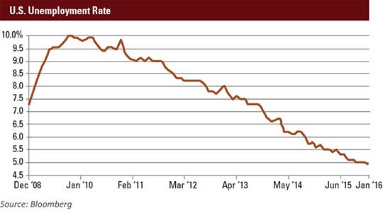 April 2016 MEO US Unemployment Rate