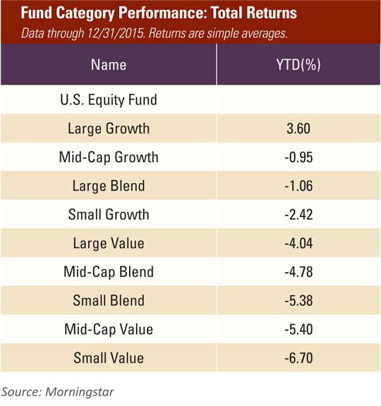 January16-Market-Economic-Outlook_DraftsChartsEktronJanuary 2016 MEO Fund Category Performance Total Returns
