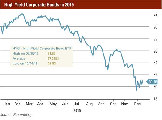 January 2016 MEO High Yield Corporate Bonds 2015