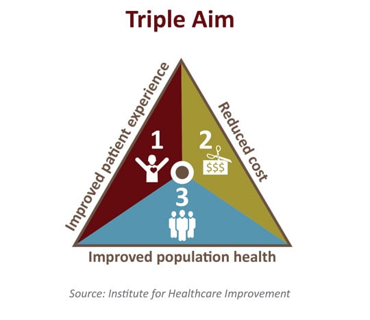 Triple Aim Health Care Population